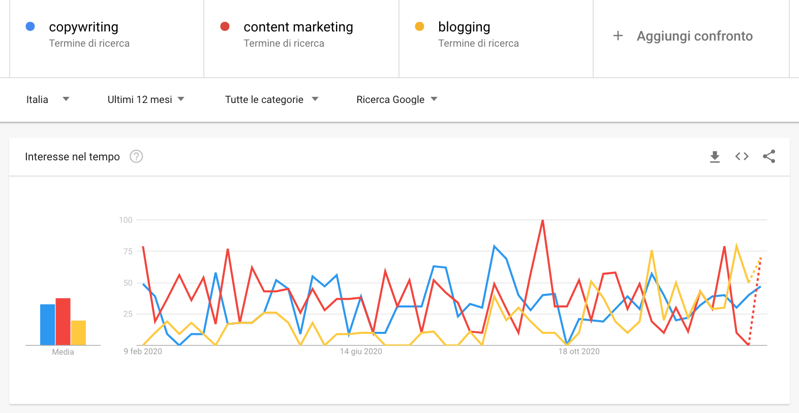 Google Trends keyword research_risultati confronto copywriting, blogging e content strategy
